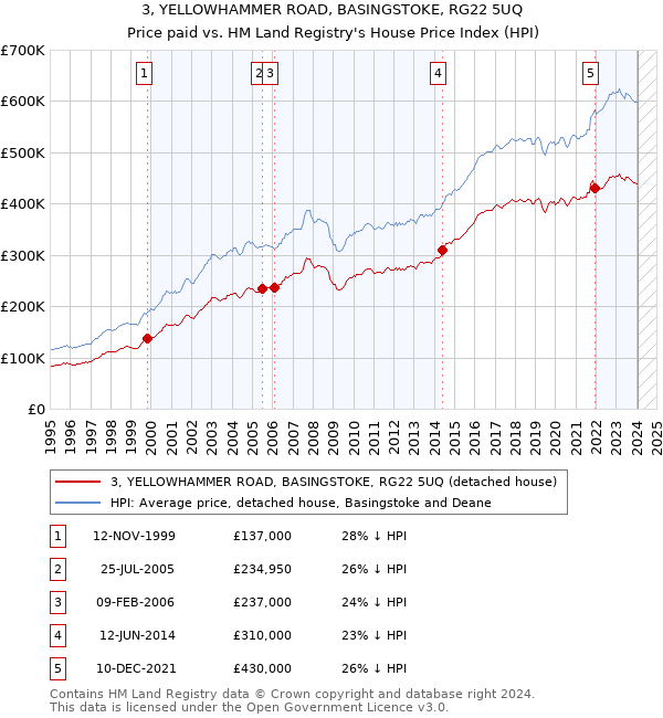 3, YELLOWHAMMER ROAD, BASINGSTOKE, RG22 5UQ: Price paid vs HM Land Registry's House Price Index