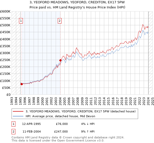 3, YEOFORD MEADOWS, YEOFORD, CREDITON, EX17 5PW: Price paid vs HM Land Registry's House Price Index