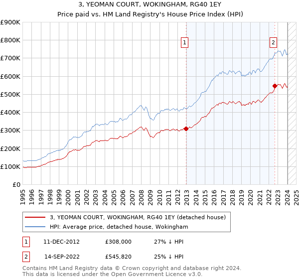 3, YEOMAN COURT, WOKINGHAM, RG40 1EY: Price paid vs HM Land Registry's House Price Index