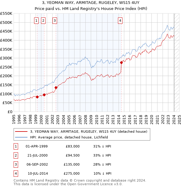 3, YEOMAN WAY, ARMITAGE, RUGELEY, WS15 4UY: Price paid vs HM Land Registry's House Price Index