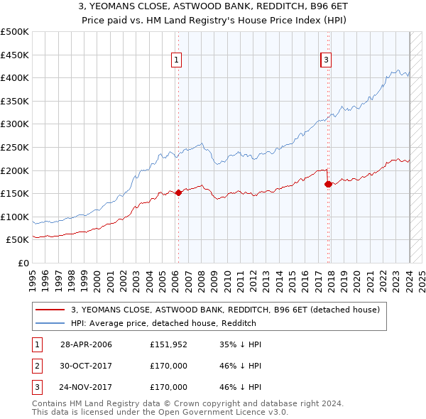 3, YEOMANS CLOSE, ASTWOOD BANK, REDDITCH, B96 6ET: Price paid vs HM Land Registry's House Price Index