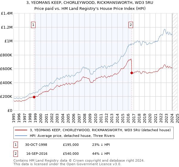 3, YEOMANS KEEP, CHORLEYWOOD, RICKMANSWORTH, WD3 5RU: Price paid vs HM Land Registry's House Price Index