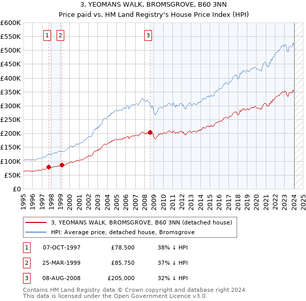 3, YEOMANS WALK, BROMSGROVE, B60 3NN: Price paid vs HM Land Registry's House Price Index