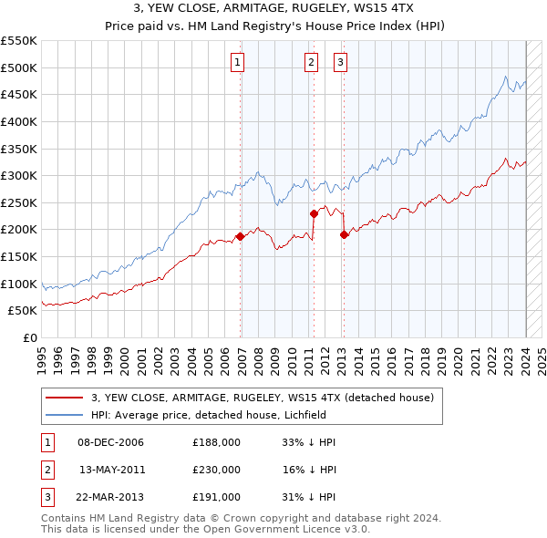 3, YEW CLOSE, ARMITAGE, RUGELEY, WS15 4TX: Price paid vs HM Land Registry's House Price Index