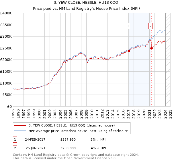 3, YEW CLOSE, HESSLE, HU13 0QQ: Price paid vs HM Land Registry's House Price Index