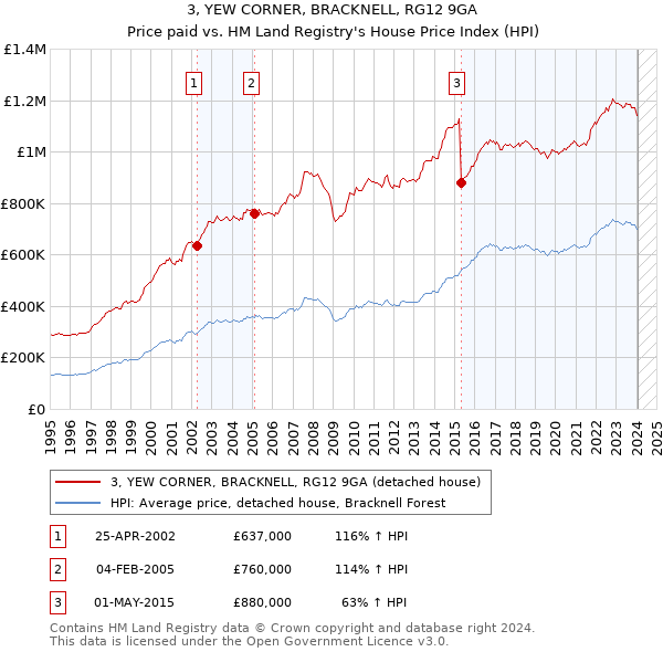 3, YEW CORNER, BRACKNELL, RG12 9GA: Price paid vs HM Land Registry's House Price Index
