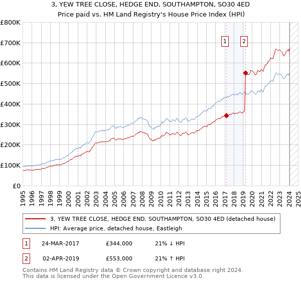 3, YEW TREE CLOSE, HEDGE END, SOUTHAMPTON, SO30 4ED: Price paid vs HM Land Registry's House Price Index
