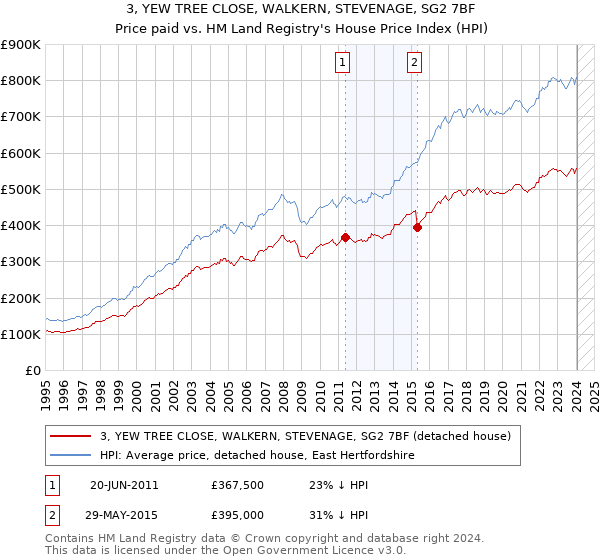 3, YEW TREE CLOSE, WALKERN, STEVENAGE, SG2 7BF: Price paid vs HM Land Registry's House Price Index