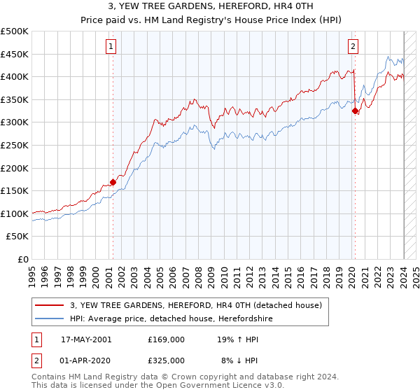 3, YEW TREE GARDENS, HEREFORD, HR4 0TH: Price paid vs HM Land Registry's House Price Index