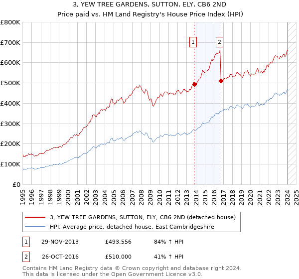 3, YEW TREE GARDENS, SUTTON, ELY, CB6 2ND: Price paid vs HM Land Registry's House Price Index