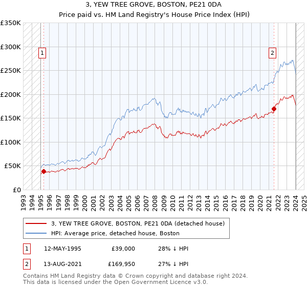 3, YEW TREE GROVE, BOSTON, PE21 0DA: Price paid vs HM Land Registry's House Price Index