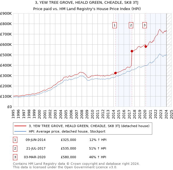 3, YEW TREE GROVE, HEALD GREEN, CHEADLE, SK8 3TJ: Price paid vs HM Land Registry's House Price Index