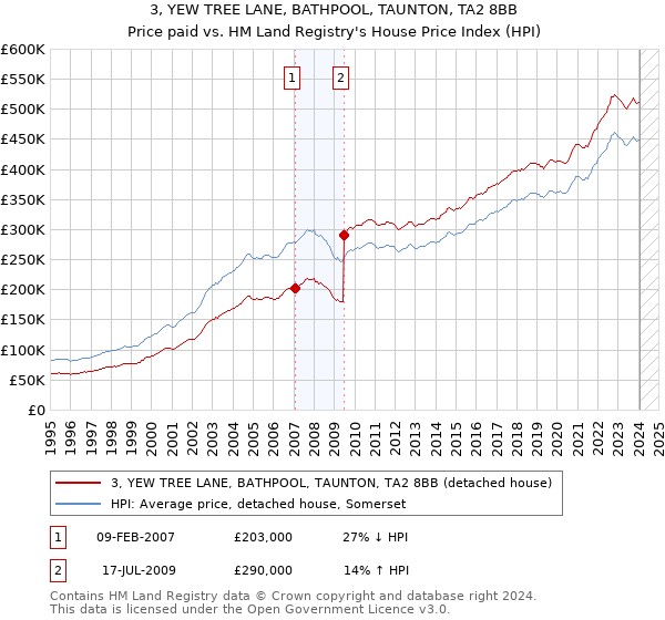 3, YEW TREE LANE, BATHPOOL, TAUNTON, TA2 8BB: Price paid vs HM Land Registry's House Price Index