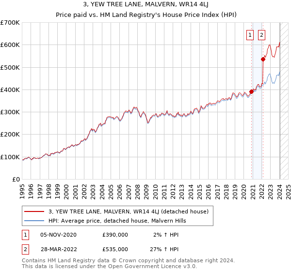 3, YEW TREE LANE, MALVERN, WR14 4LJ: Price paid vs HM Land Registry's House Price Index