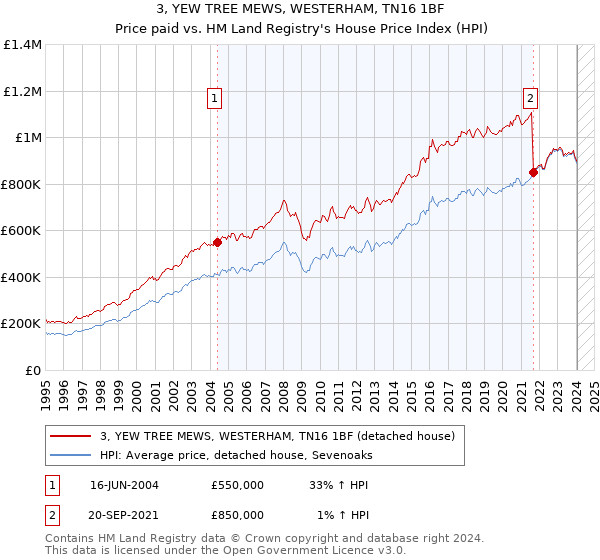 3, YEW TREE MEWS, WESTERHAM, TN16 1BF: Price paid vs HM Land Registry's House Price Index