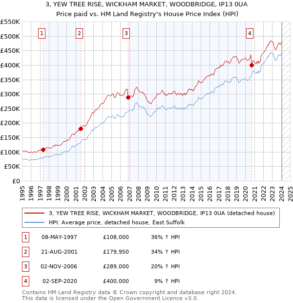 3, YEW TREE RISE, WICKHAM MARKET, WOODBRIDGE, IP13 0UA: Price paid vs HM Land Registry's House Price Index
