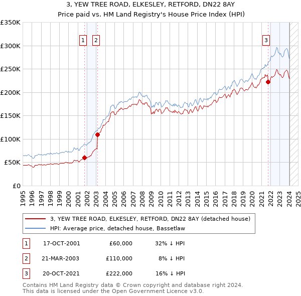 3, YEW TREE ROAD, ELKESLEY, RETFORD, DN22 8AY: Price paid vs HM Land Registry's House Price Index
