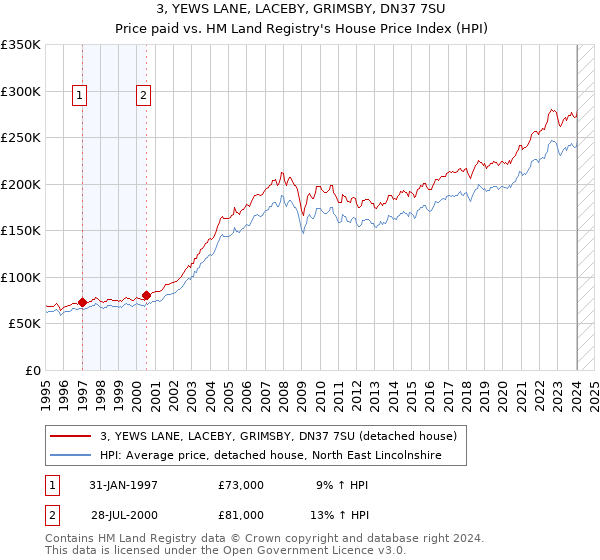 3, YEWS LANE, LACEBY, GRIMSBY, DN37 7SU: Price paid vs HM Land Registry's House Price Index