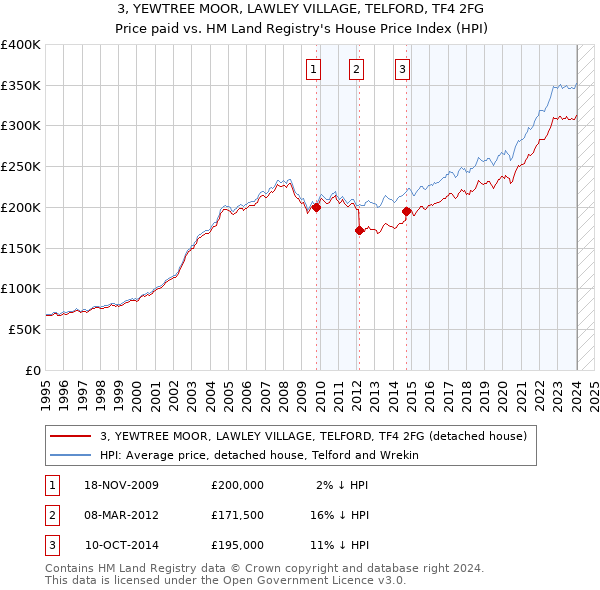 3, YEWTREE MOOR, LAWLEY VILLAGE, TELFORD, TF4 2FG: Price paid vs HM Land Registry's House Price Index