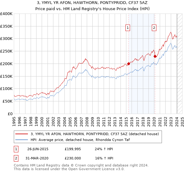 3, YMYL YR AFON, HAWTHORN, PONTYPRIDD, CF37 5AZ: Price paid vs HM Land Registry's House Price Index