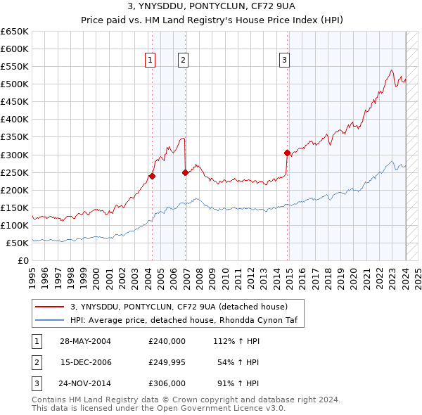 3, YNYSDDU, PONTYCLUN, CF72 9UA: Price paid vs HM Land Registry's House Price Index