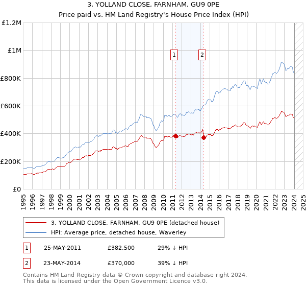 3, YOLLAND CLOSE, FARNHAM, GU9 0PE: Price paid vs HM Land Registry's House Price Index