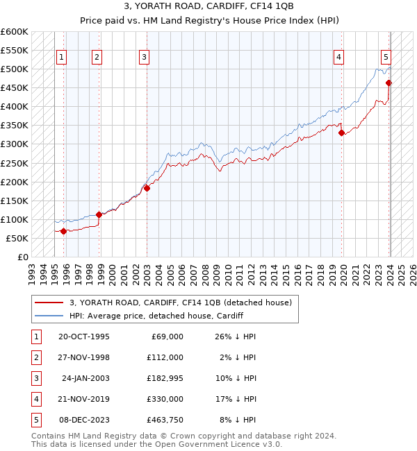 3, YORATH ROAD, CARDIFF, CF14 1QB: Price paid vs HM Land Registry's House Price Index
