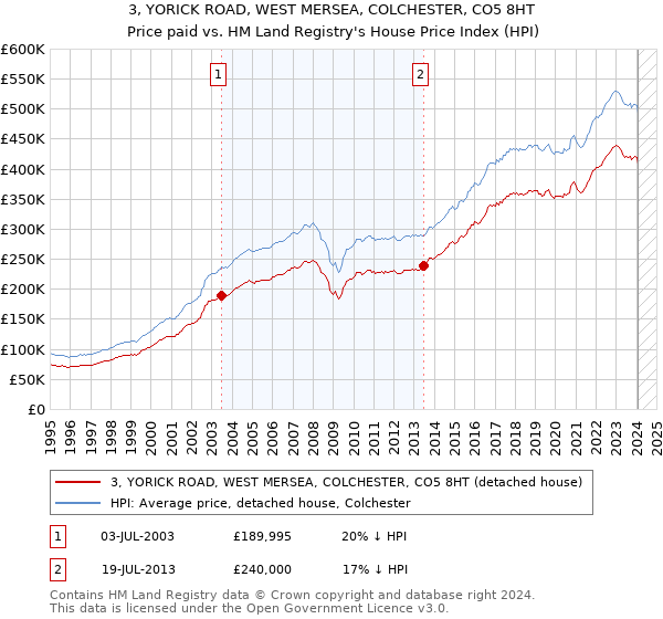 3, YORICK ROAD, WEST MERSEA, COLCHESTER, CO5 8HT: Price paid vs HM Land Registry's House Price Index