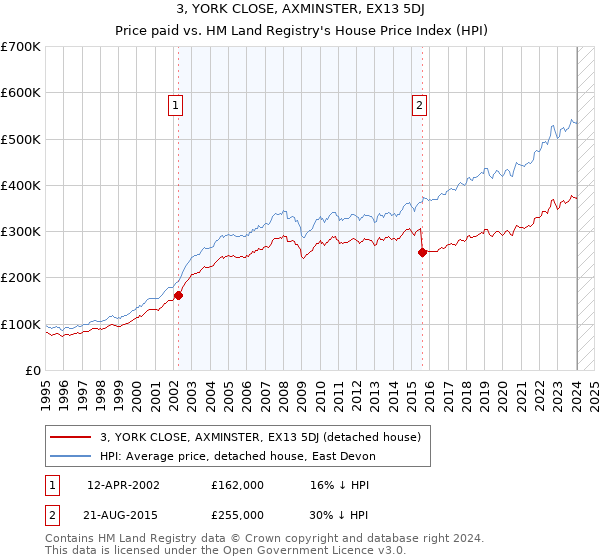 3, YORK CLOSE, AXMINSTER, EX13 5DJ: Price paid vs HM Land Registry's House Price Index