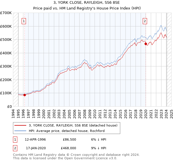 3, YORK CLOSE, RAYLEIGH, SS6 8SE: Price paid vs HM Land Registry's House Price Index