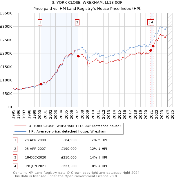 3, YORK CLOSE, WREXHAM, LL13 0QF: Price paid vs HM Land Registry's House Price Index