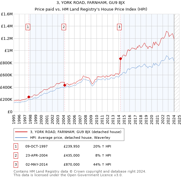 3, YORK ROAD, FARNHAM, GU9 8JX: Price paid vs HM Land Registry's House Price Index