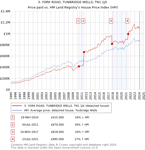 3, YORK ROAD, TUNBRIDGE WELLS, TN1 1JX: Price paid vs HM Land Registry's House Price Index