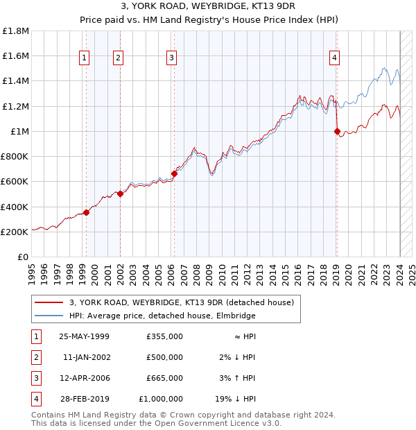 3, YORK ROAD, WEYBRIDGE, KT13 9DR: Price paid vs HM Land Registry's House Price Index
