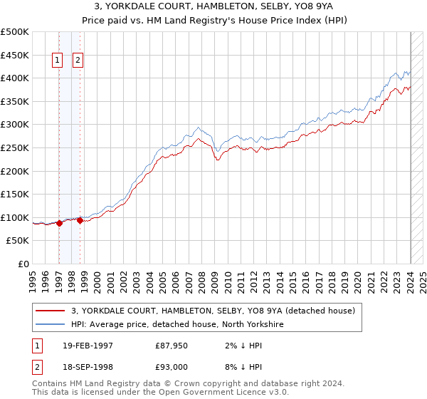 3, YORKDALE COURT, HAMBLETON, SELBY, YO8 9YA: Price paid vs HM Land Registry's House Price Index