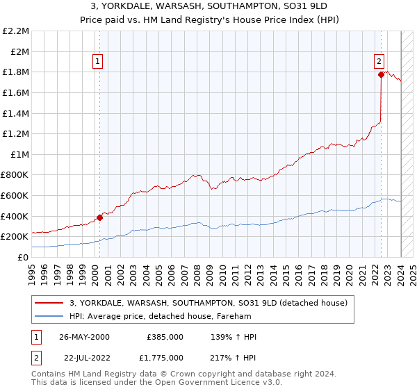 3, YORKDALE, WARSASH, SOUTHAMPTON, SO31 9LD: Price paid vs HM Land Registry's House Price Index