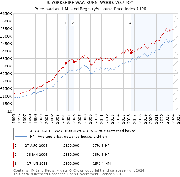 3, YORKSHIRE WAY, BURNTWOOD, WS7 9QY: Price paid vs HM Land Registry's House Price Index