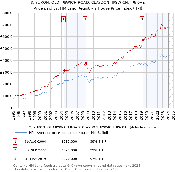 3, YUKON, OLD IPSWICH ROAD, CLAYDON, IPSWICH, IP6 0AE: Price paid vs HM Land Registry's House Price Index