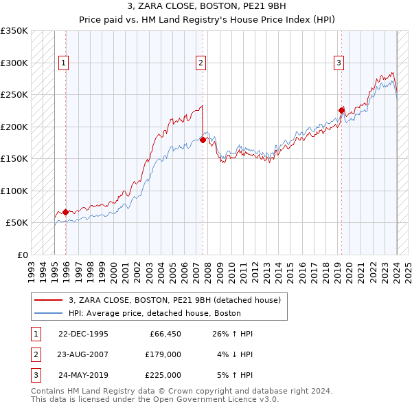 3, ZARA CLOSE, BOSTON, PE21 9BH: Price paid vs HM Land Registry's House Price Index