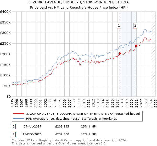3, ZURICH AVENUE, BIDDULPH, STOKE-ON-TRENT, ST8 7FA: Price paid vs HM Land Registry's House Price Index