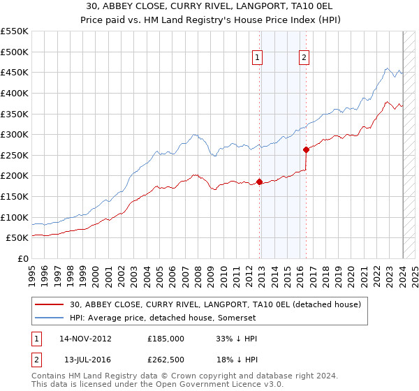 30, ABBEY CLOSE, CURRY RIVEL, LANGPORT, TA10 0EL: Price paid vs HM Land Registry's House Price Index