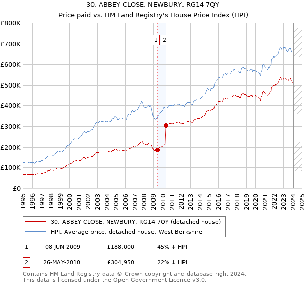 30, ABBEY CLOSE, NEWBURY, RG14 7QY: Price paid vs HM Land Registry's House Price Index