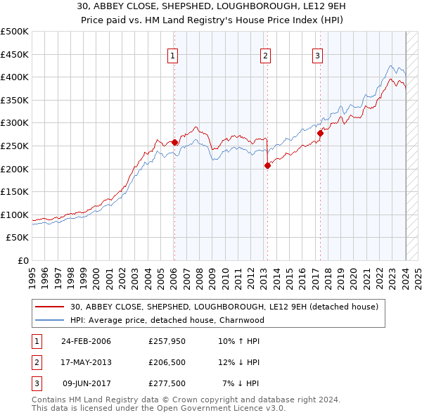 30, ABBEY CLOSE, SHEPSHED, LOUGHBOROUGH, LE12 9EH: Price paid vs HM Land Registry's House Price Index