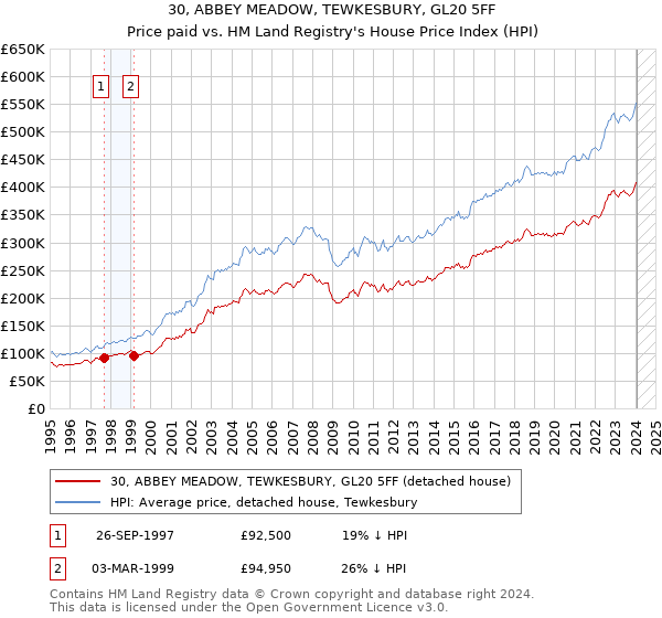 30, ABBEY MEADOW, TEWKESBURY, GL20 5FF: Price paid vs HM Land Registry's House Price Index