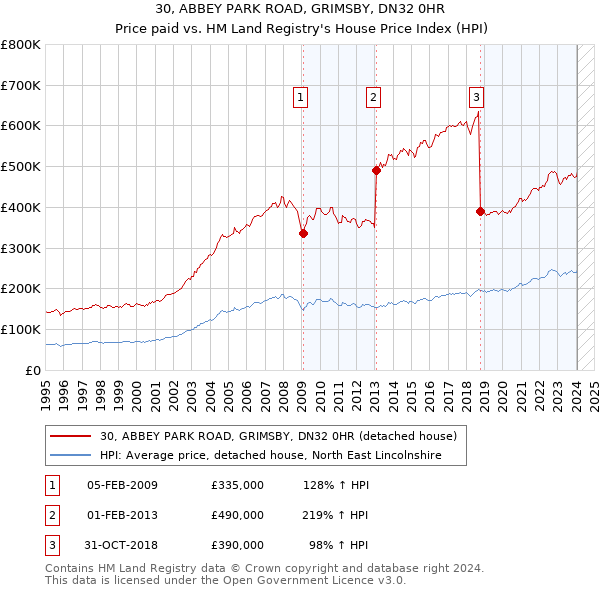 30, ABBEY PARK ROAD, GRIMSBY, DN32 0HR: Price paid vs HM Land Registry's House Price Index