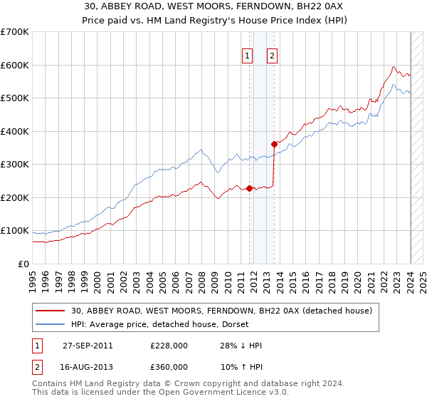 30, ABBEY ROAD, WEST MOORS, FERNDOWN, BH22 0AX: Price paid vs HM Land Registry's House Price Index