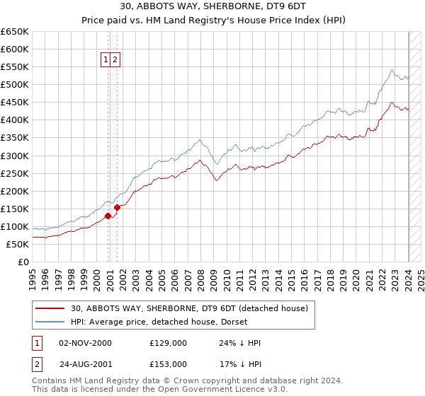 30, ABBOTS WAY, SHERBORNE, DT9 6DT: Price paid vs HM Land Registry's House Price Index