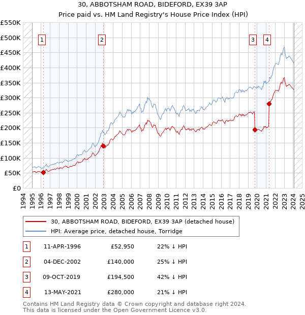 30, ABBOTSHAM ROAD, BIDEFORD, EX39 3AP: Price paid vs HM Land Registry's House Price Index