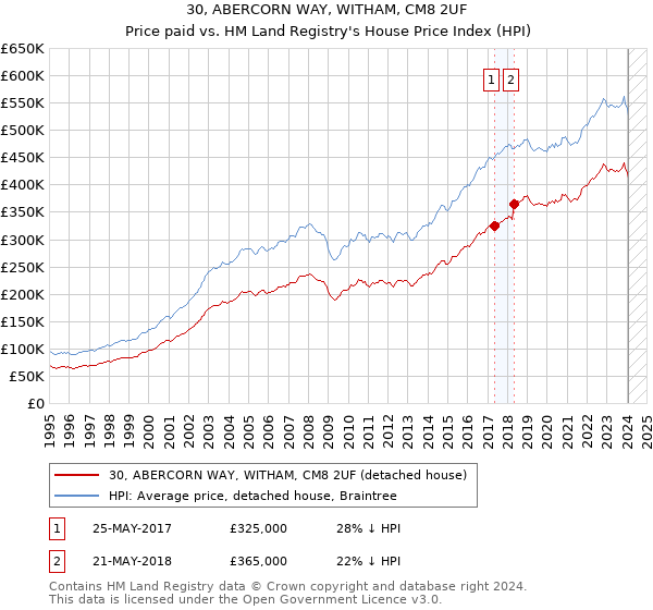 30, ABERCORN WAY, WITHAM, CM8 2UF: Price paid vs HM Land Registry's House Price Index
