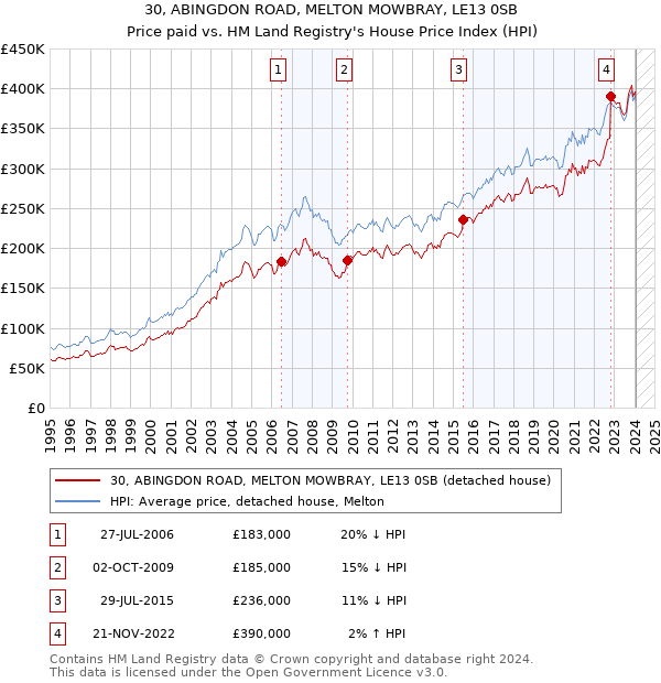 30, ABINGDON ROAD, MELTON MOWBRAY, LE13 0SB: Price paid vs HM Land Registry's House Price Index